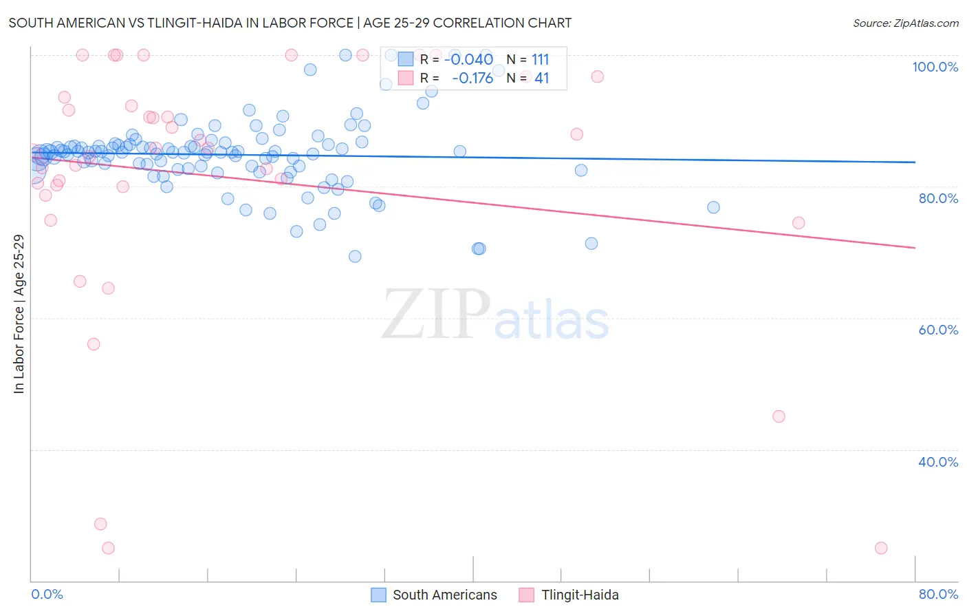 South American vs Tlingit-Haida In Labor Force | Age 25-29