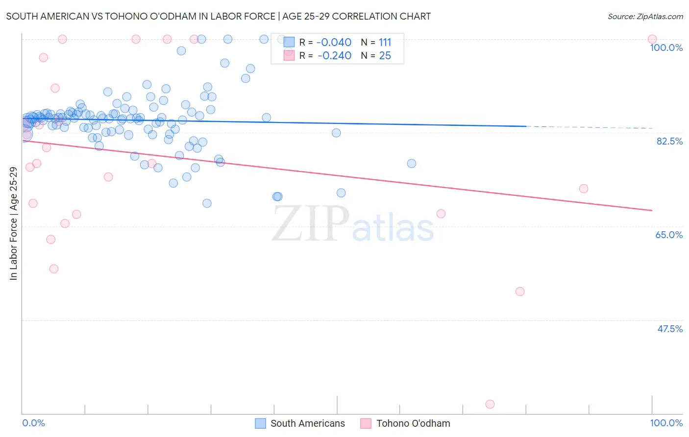 South American vs Tohono O'odham In Labor Force | Age 25-29