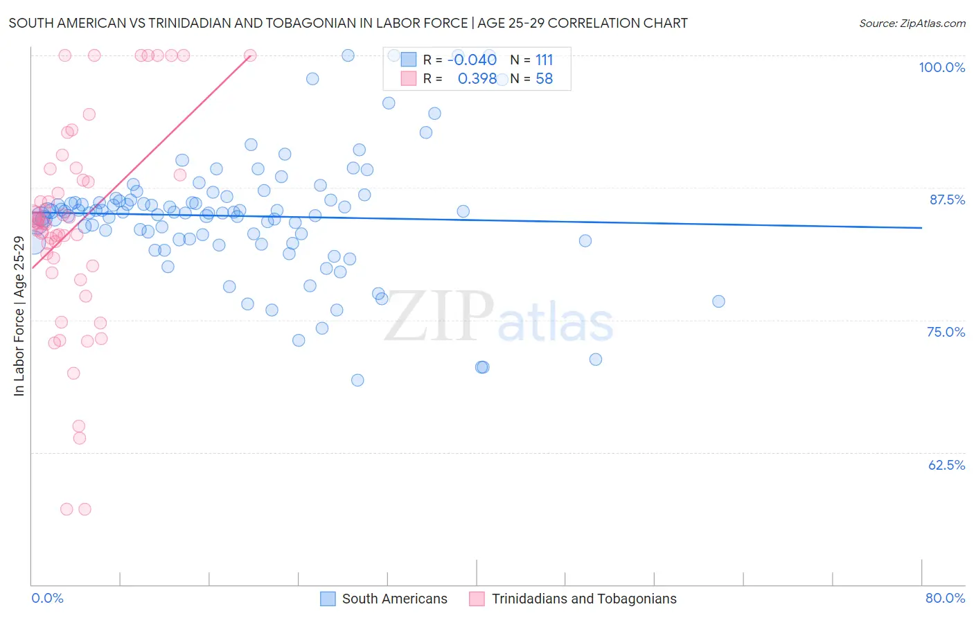 South American vs Trinidadian and Tobagonian In Labor Force | Age 25-29