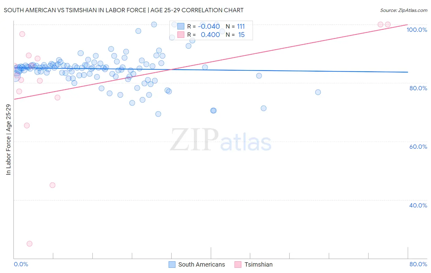 South American vs Tsimshian In Labor Force | Age 25-29