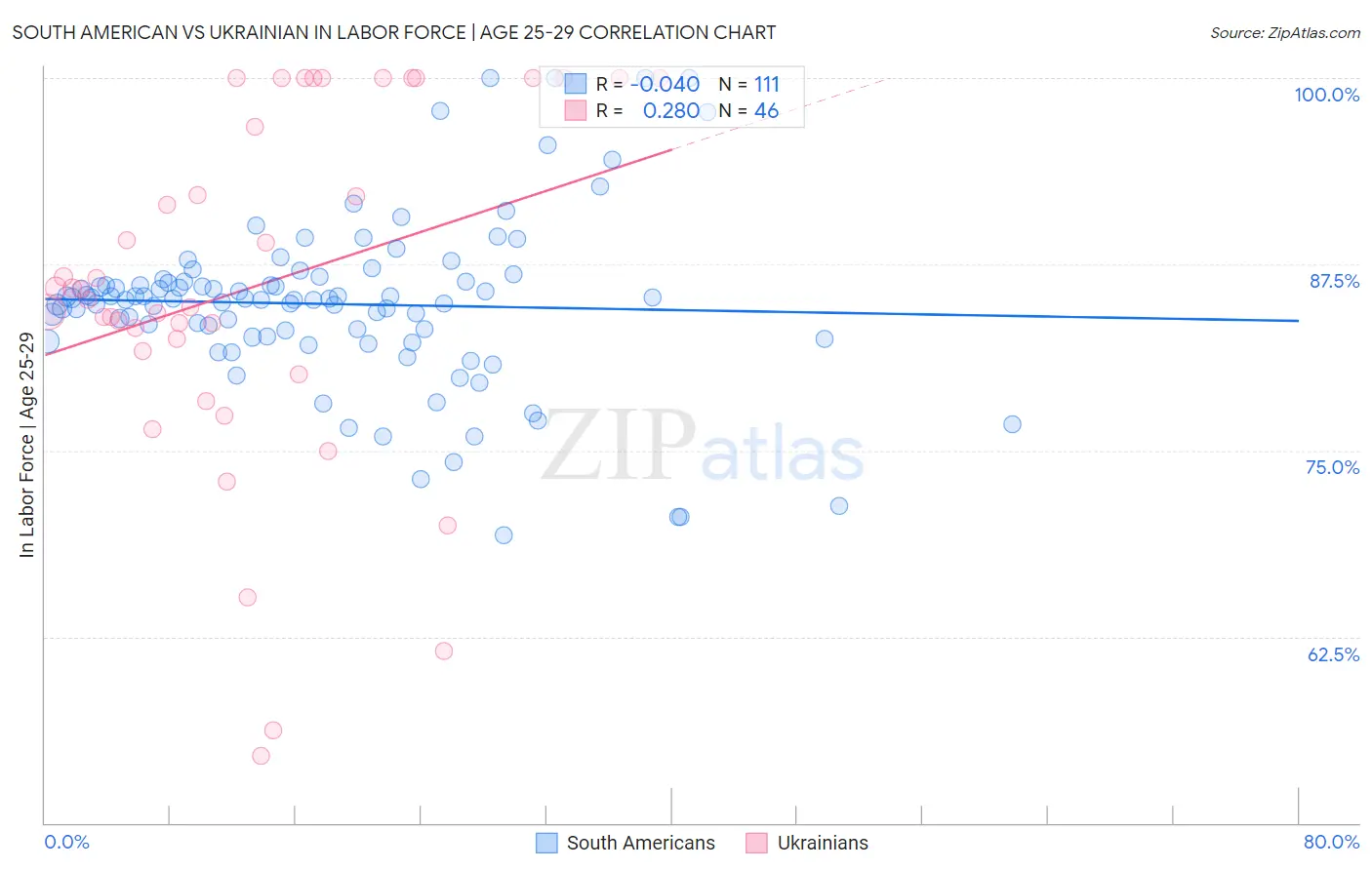 South American vs Ukrainian In Labor Force | Age 25-29