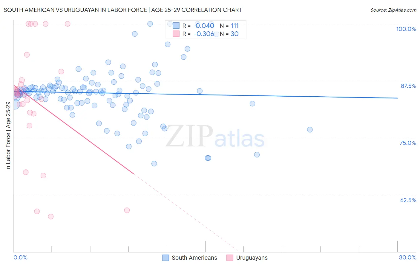 South American vs Uruguayan In Labor Force | Age 25-29