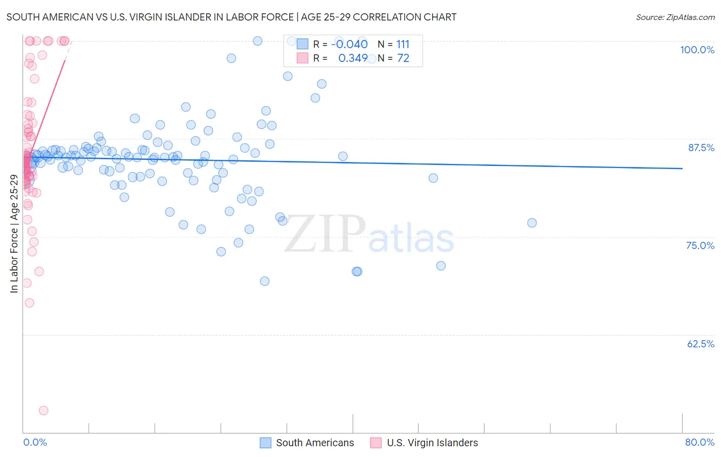 South American vs U.S. Virgin Islander In Labor Force | Age 25-29