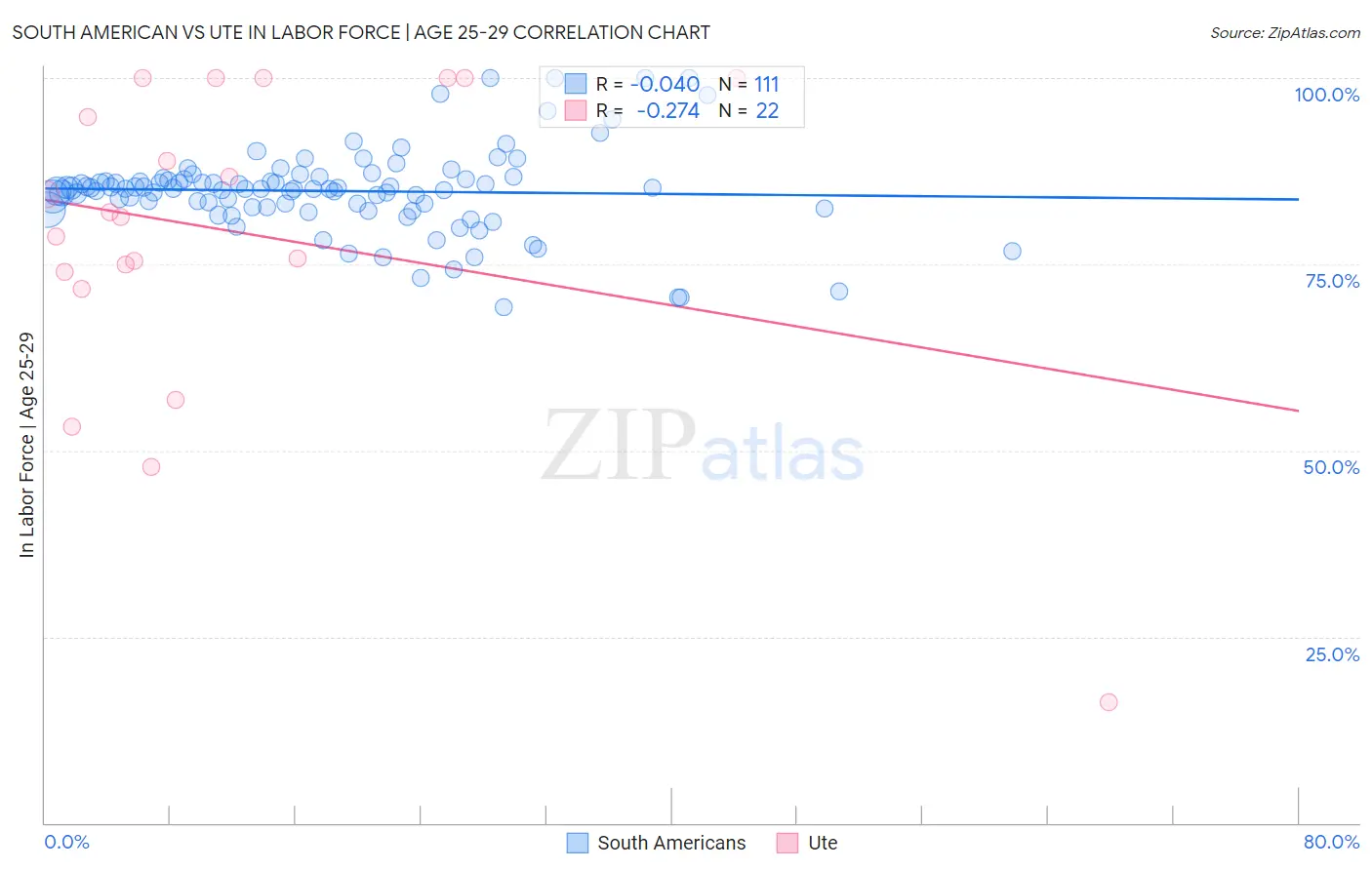 South American vs Ute In Labor Force | Age 25-29