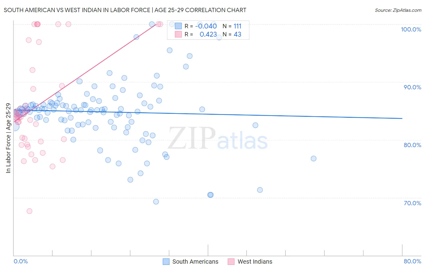 South American vs West Indian In Labor Force | Age 25-29