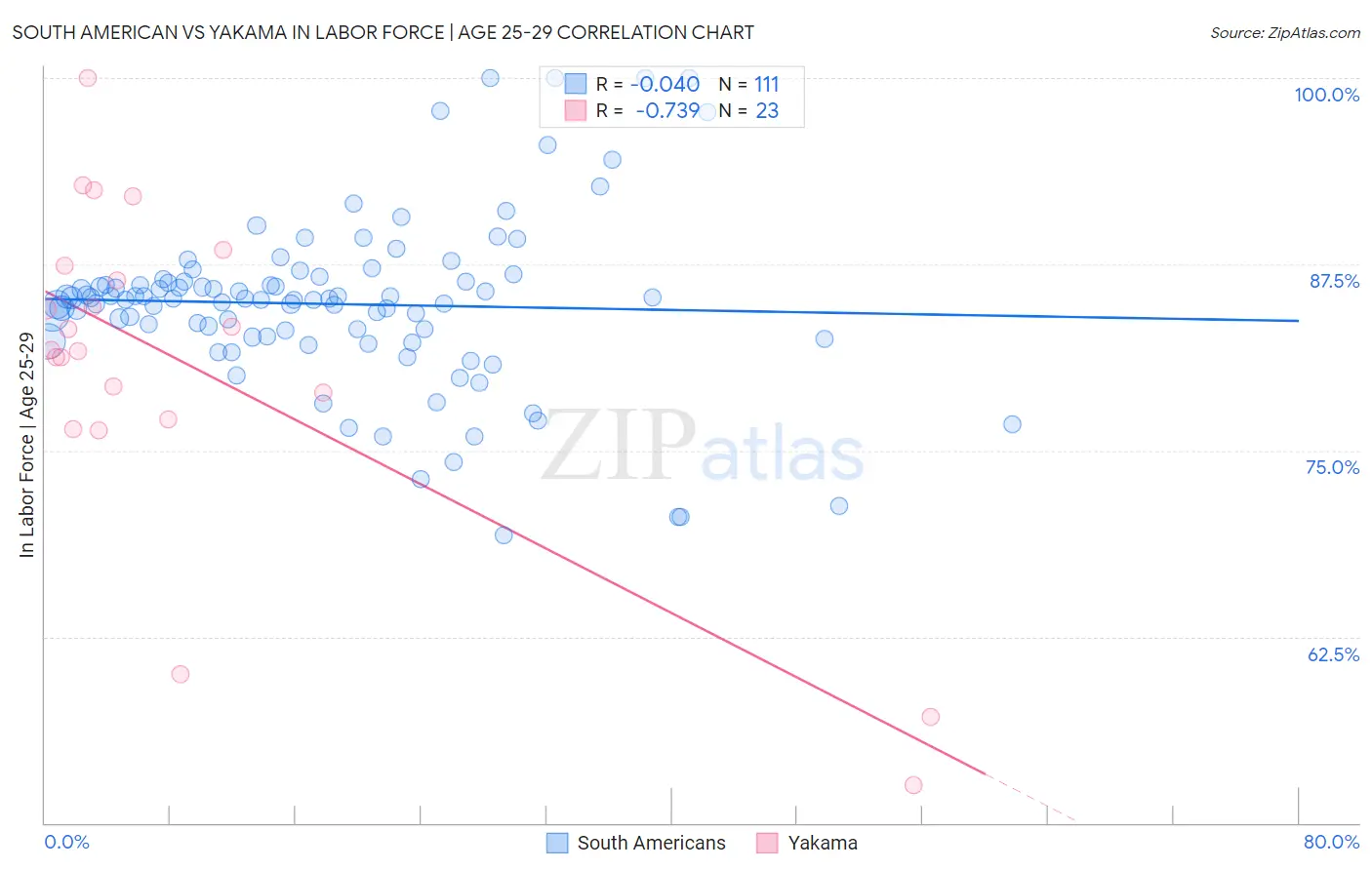 South American vs Yakama In Labor Force | Age 25-29