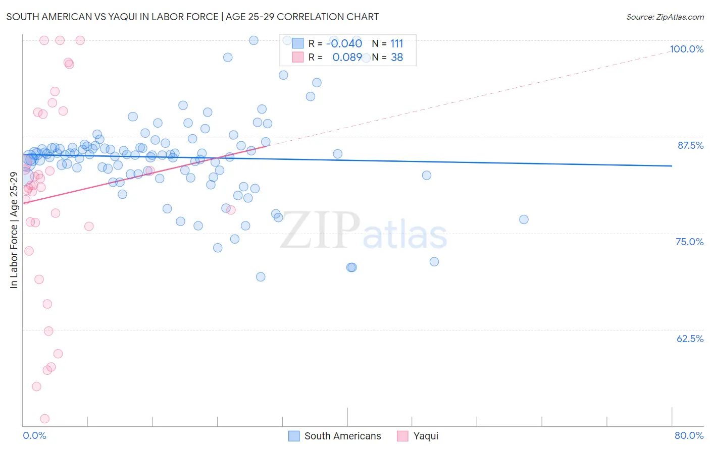 South American vs Yaqui In Labor Force | Age 25-29