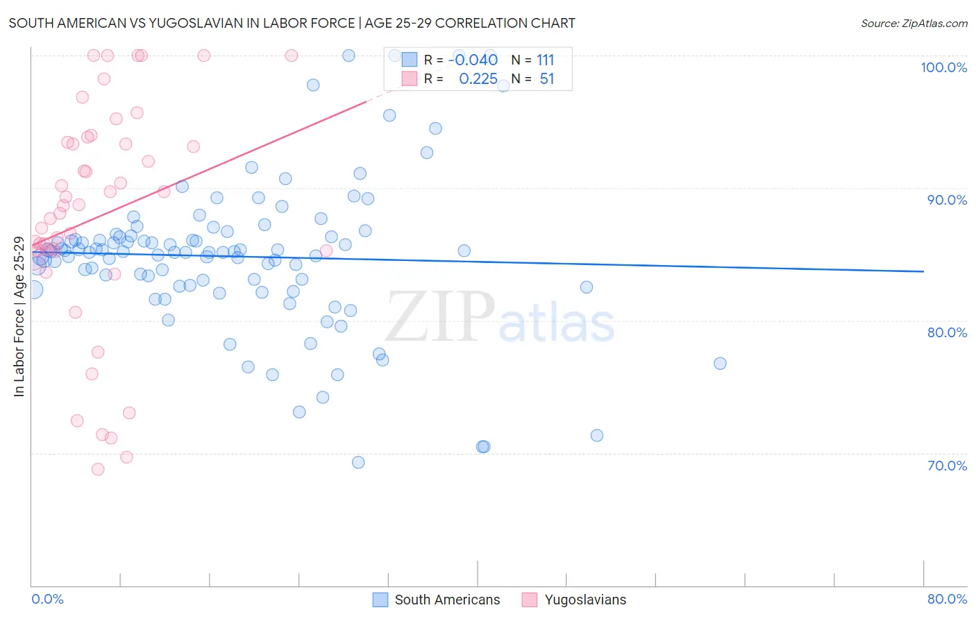 South American vs Yugoslavian In Labor Force | Age 25-29