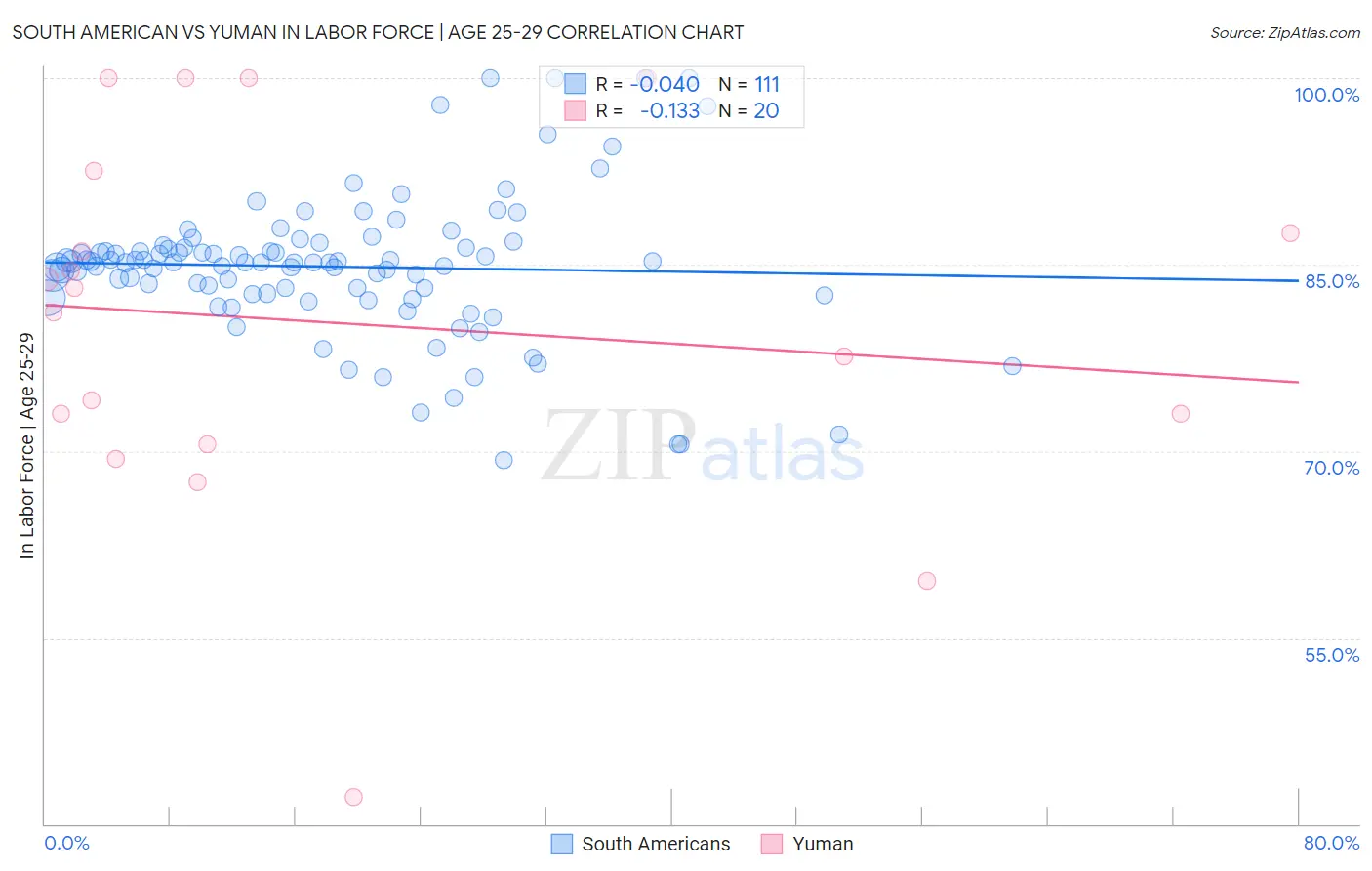 South American vs Yuman In Labor Force | Age 25-29