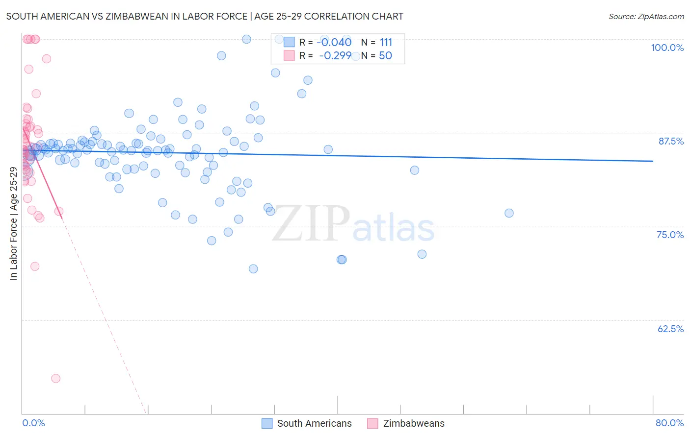 South American vs Zimbabwean In Labor Force | Age 25-29