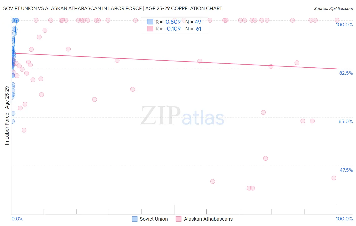 Soviet Union vs Alaskan Athabascan In Labor Force | Age 25-29