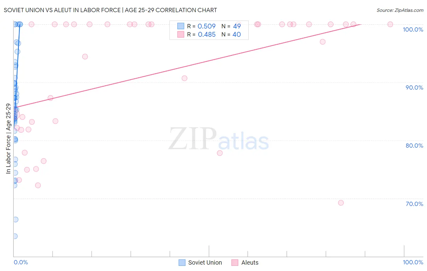 Soviet Union vs Aleut In Labor Force | Age 25-29