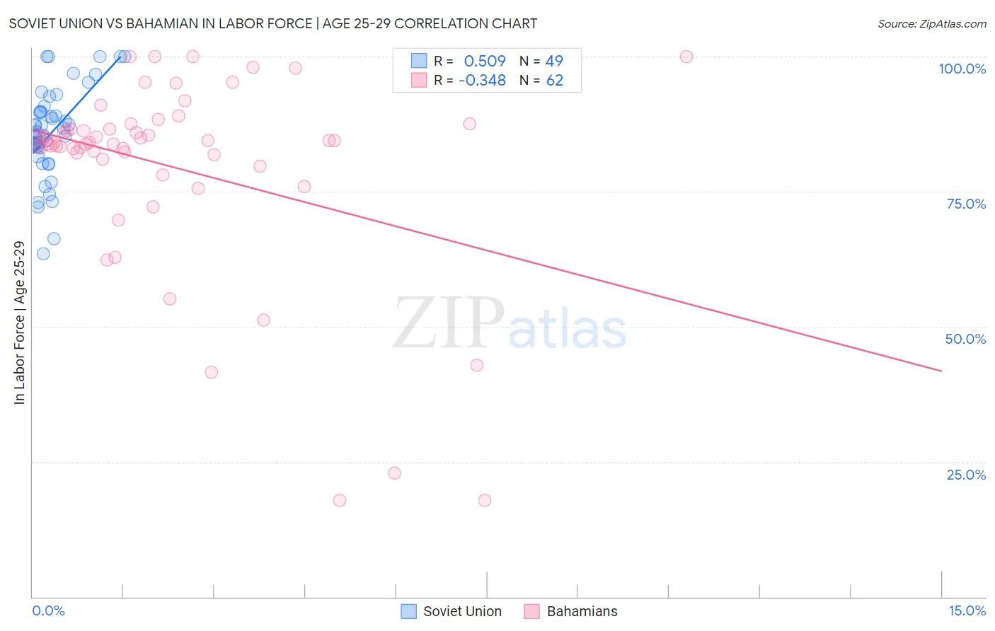 Soviet Union vs Bahamian In Labor Force | Age 25-29
