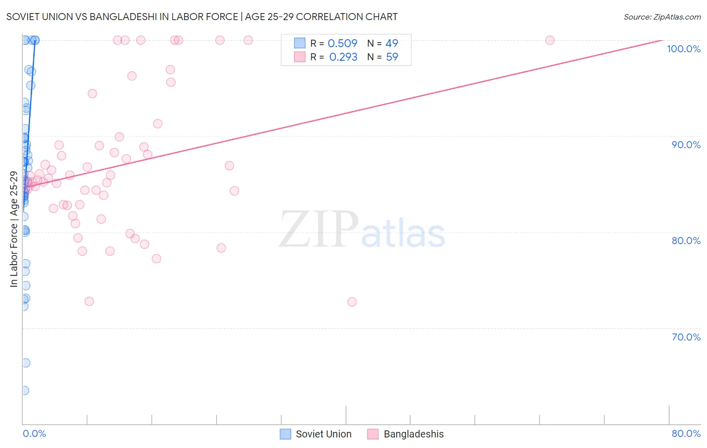 Soviet Union vs Bangladeshi In Labor Force | Age 25-29