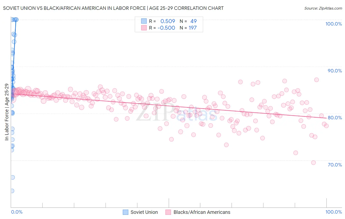 Soviet Union vs Black/African American In Labor Force | Age 25-29