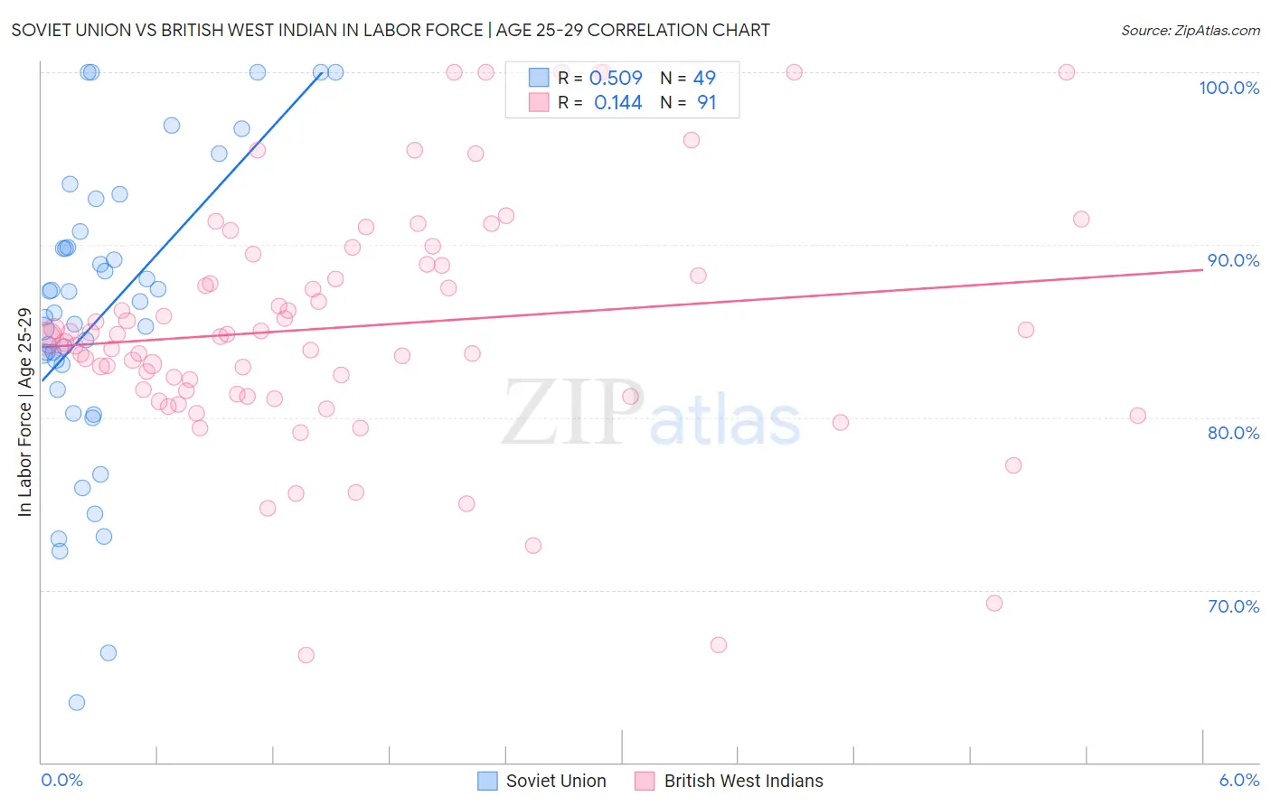 Soviet Union vs British West Indian In Labor Force | Age 25-29