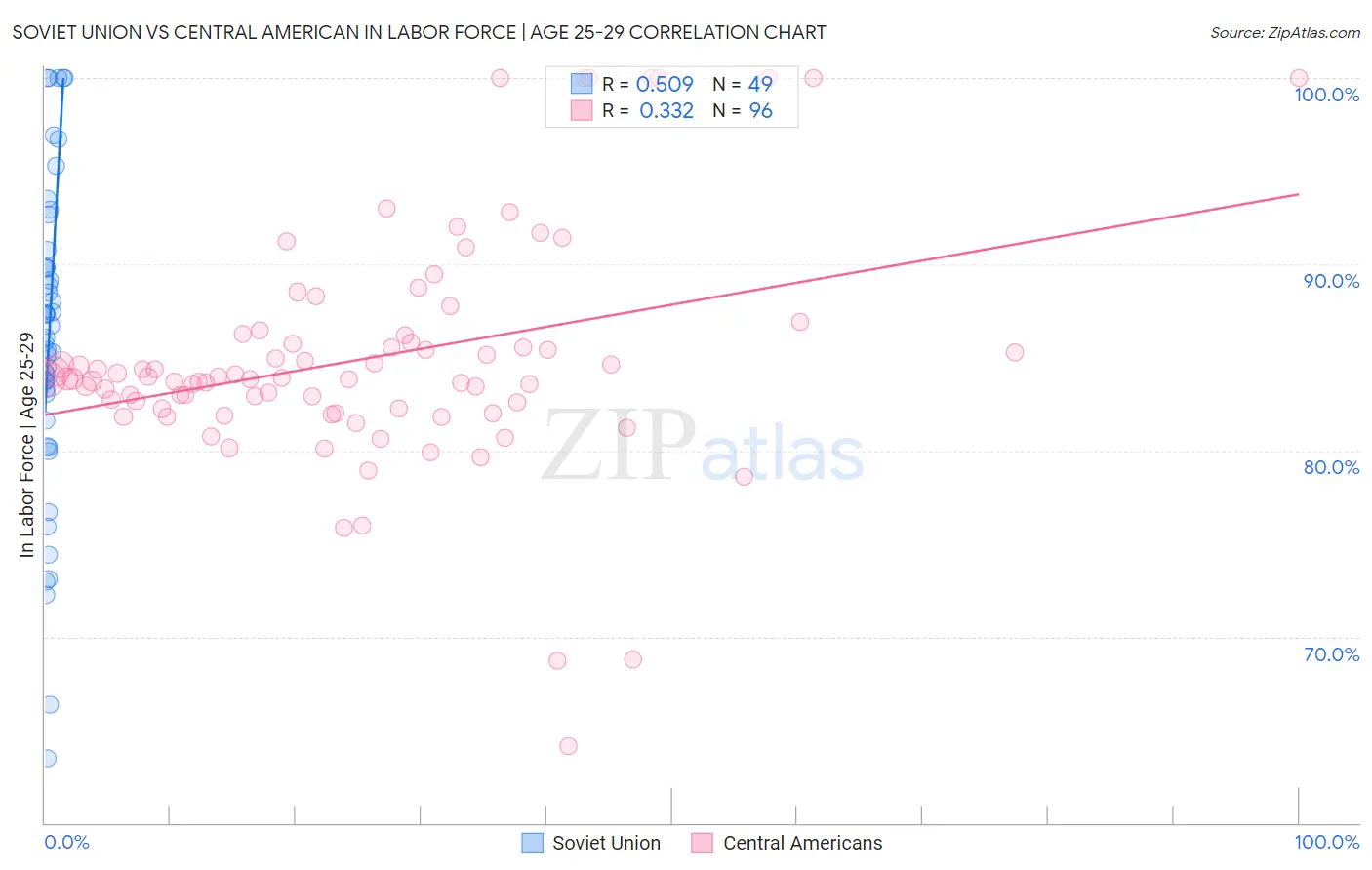 Soviet Union vs Central American In Labor Force | Age 25-29