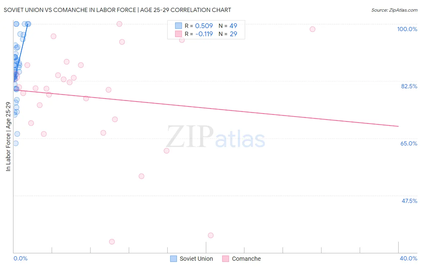 Soviet Union vs Comanche In Labor Force | Age 25-29