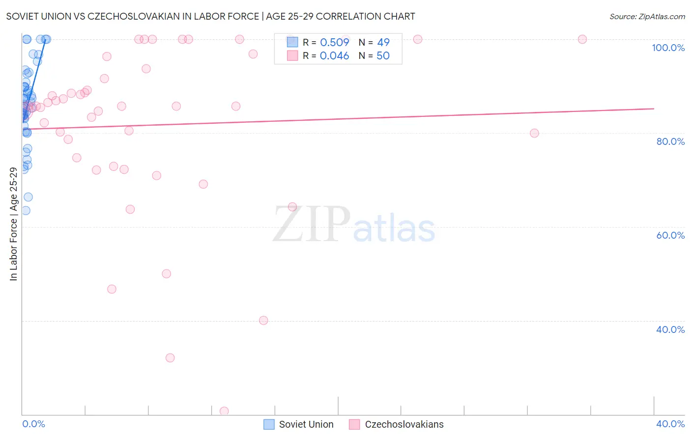 Soviet Union vs Czechoslovakian In Labor Force | Age 25-29