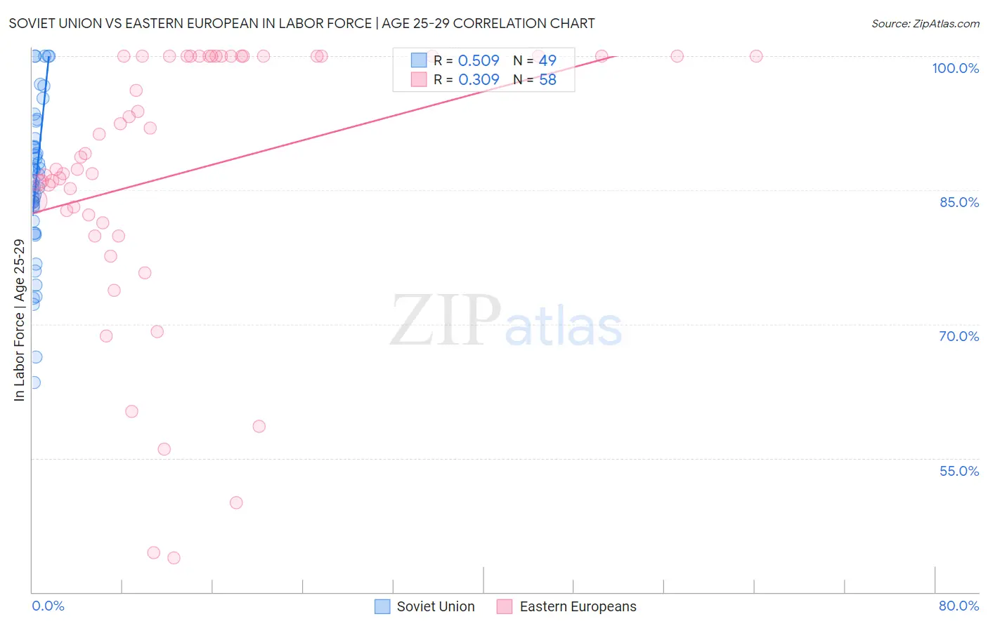 Soviet Union vs Eastern European In Labor Force | Age 25-29