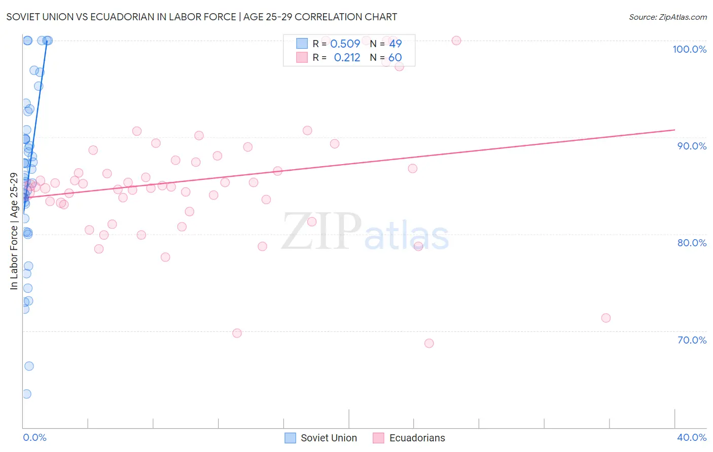 Soviet Union vs Ecuadorian In Labor Force | Age 25-29