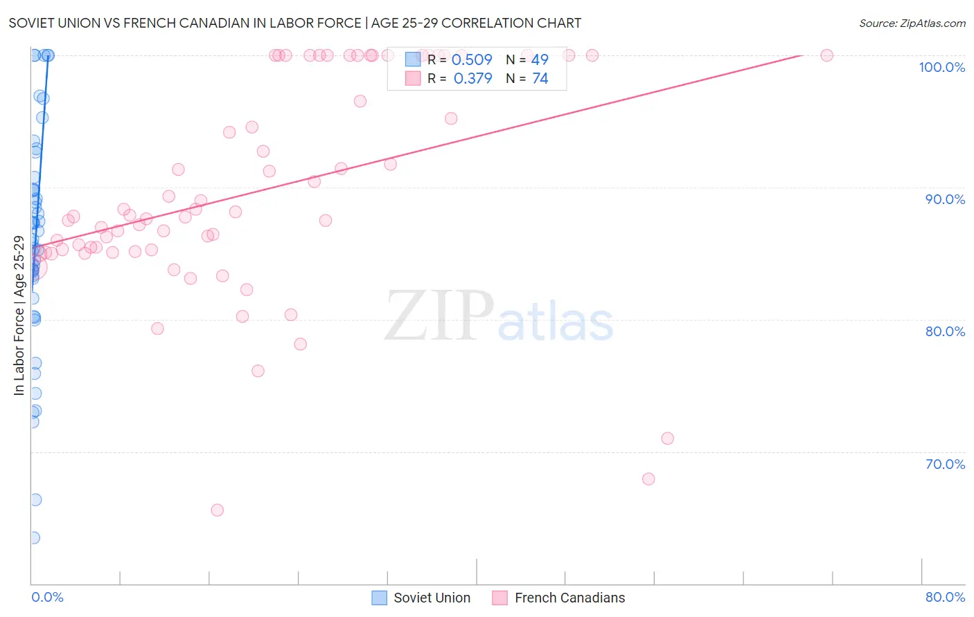 Soviet Union vs French Canadian In Labor Force | Age 25-29