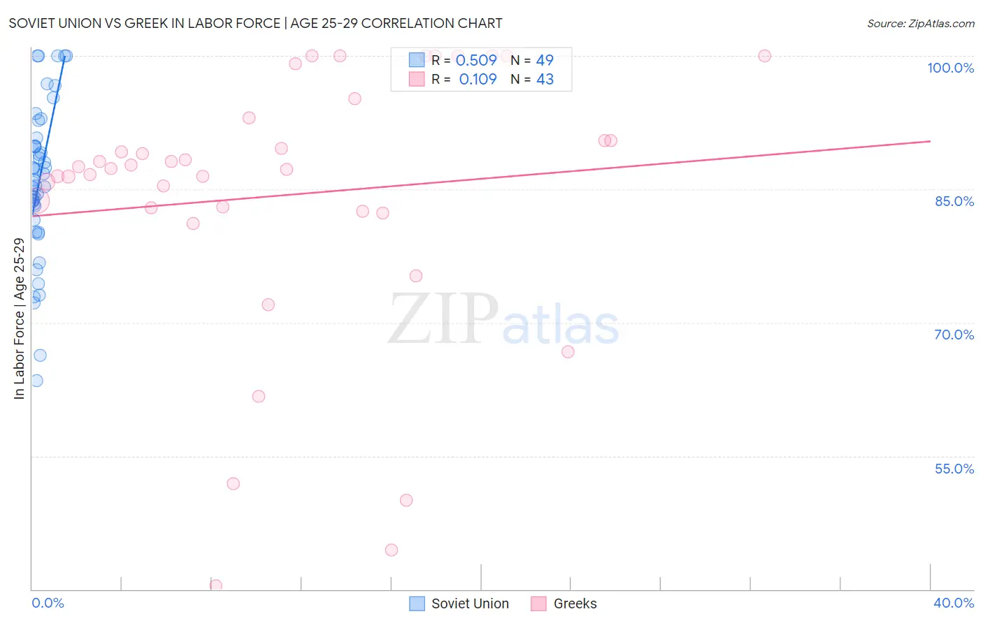 Soviet Union vs Greek In Labor Force | Age 25-29