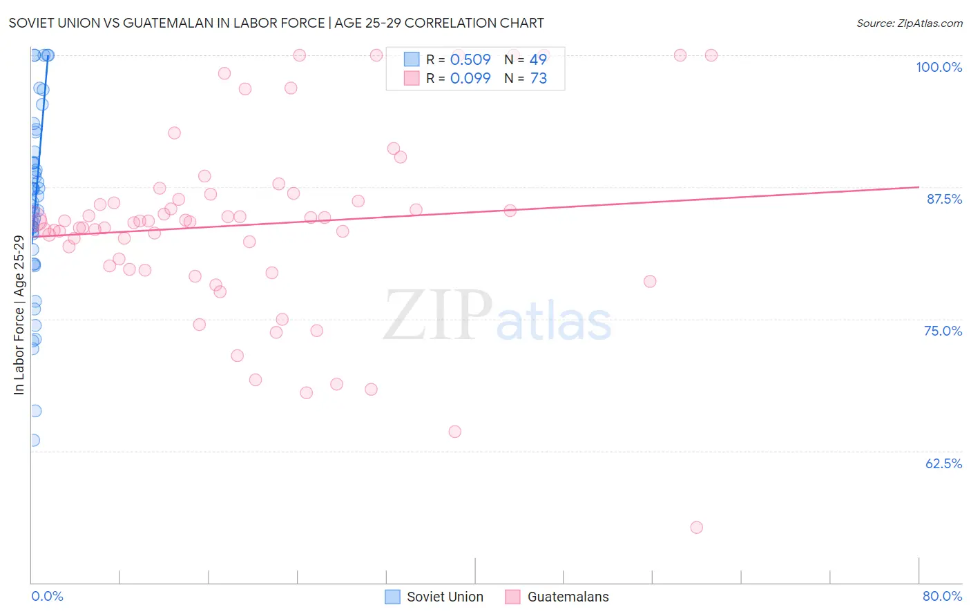 Soviet Union vs Guatemalan In Labor Force | Age 25-29