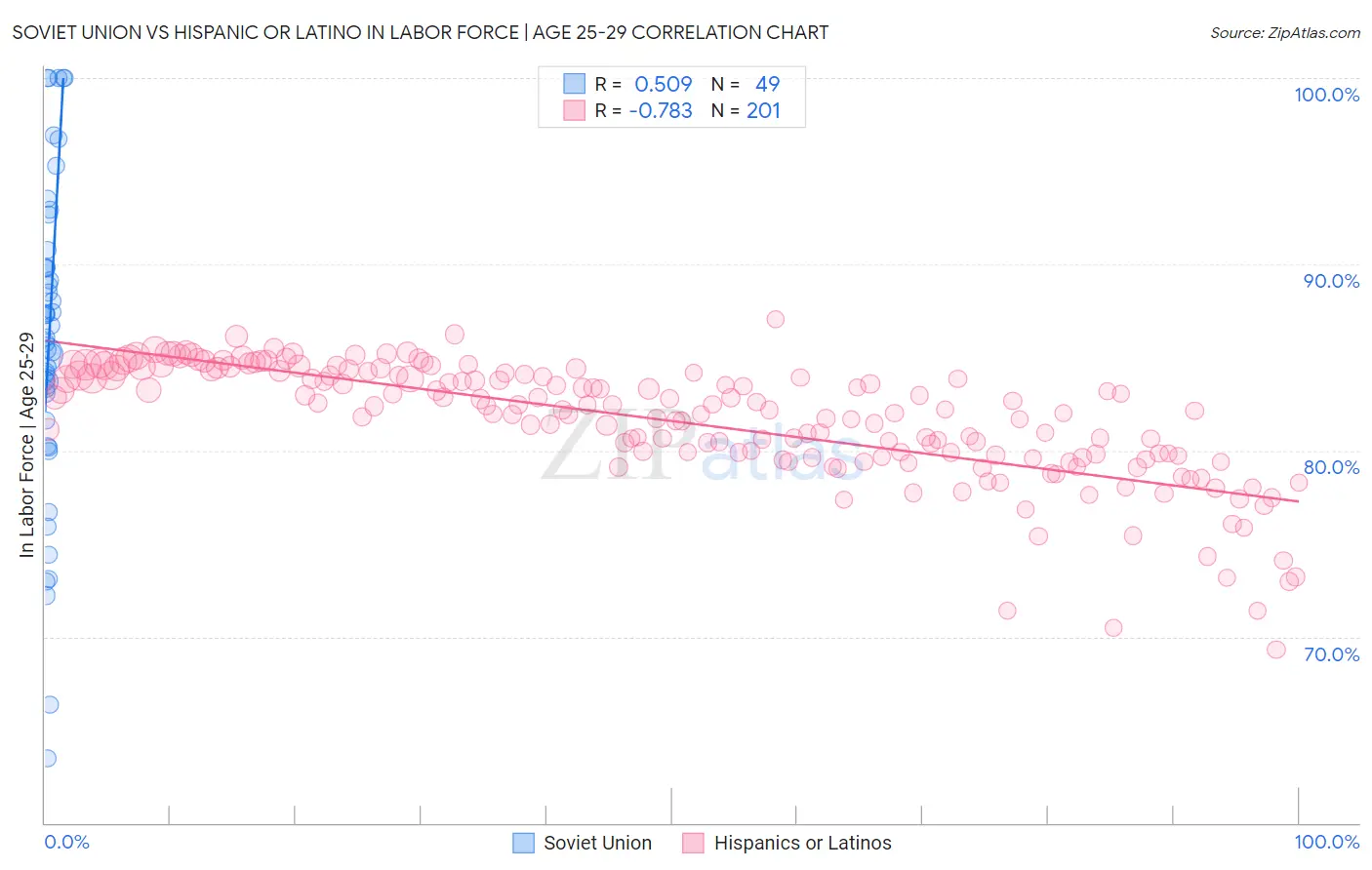 Soviet Union vs Hispanic or Latino In Labor Force | Age 25-29