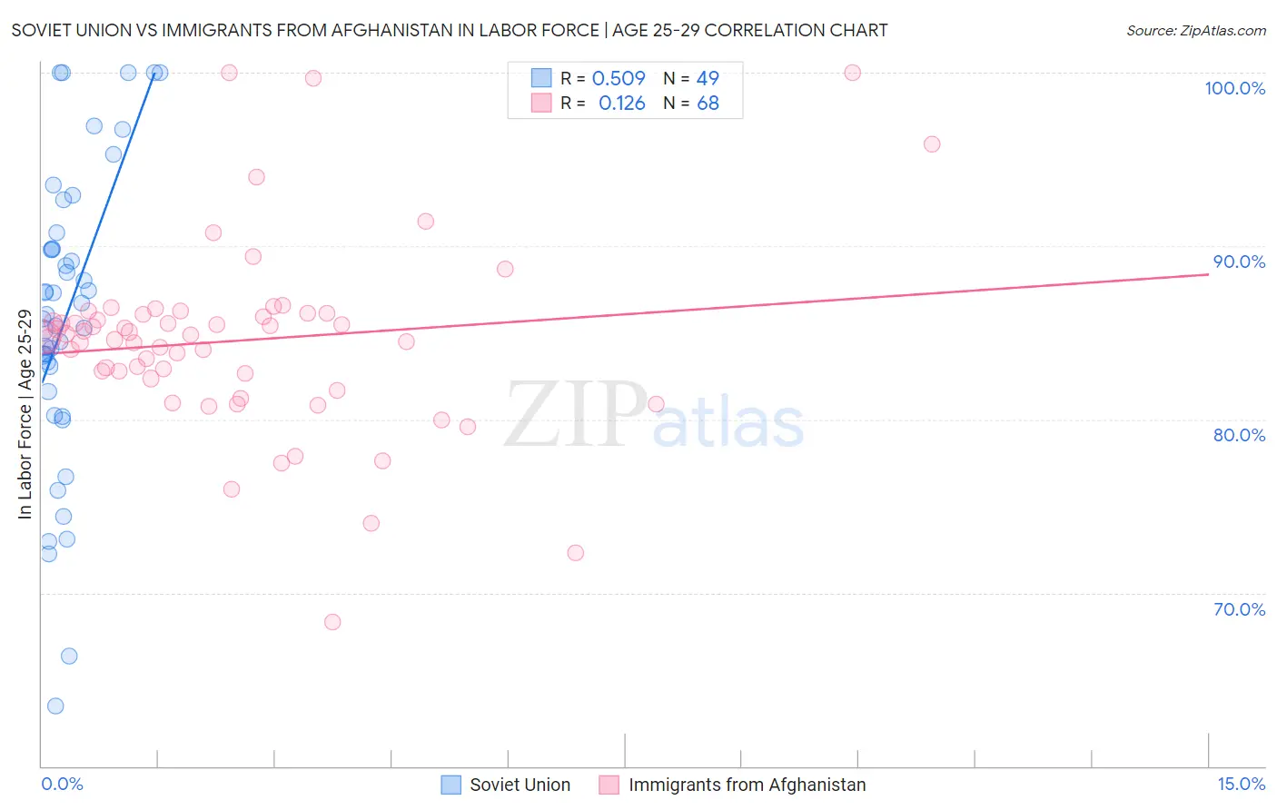 Soviet Union vs Immigrants from Afghanistan In Labor Force | Age 25-29