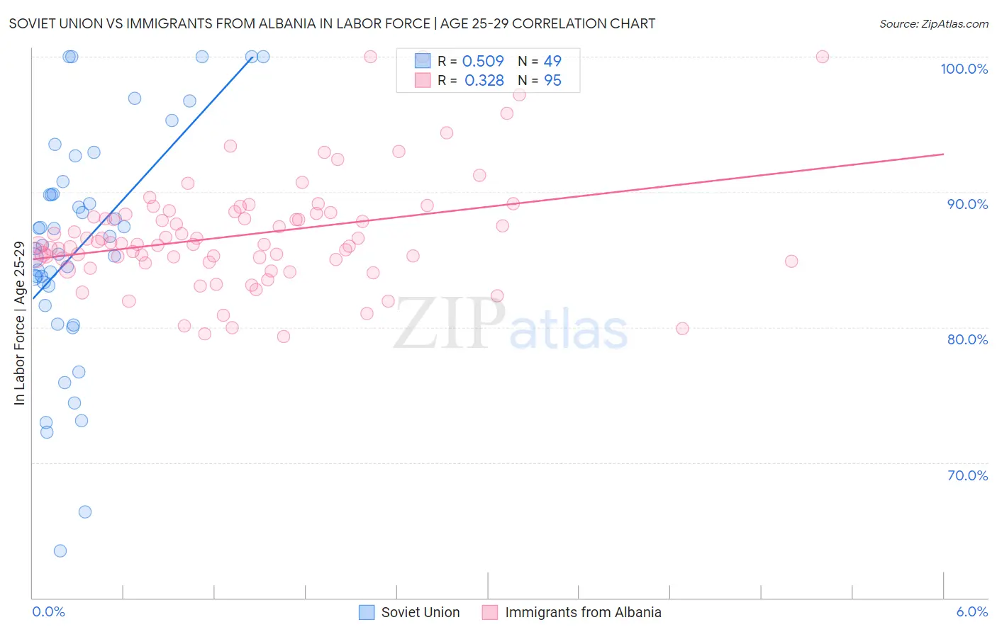 Soviet Union vs Immigrants from Albania In Labor Force | Age 25-29