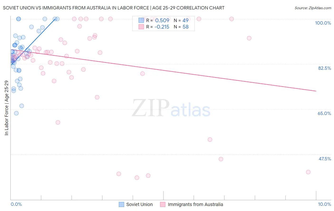 Soviet Union vs Immigrants from Australia In Labor Force | Age 25-29