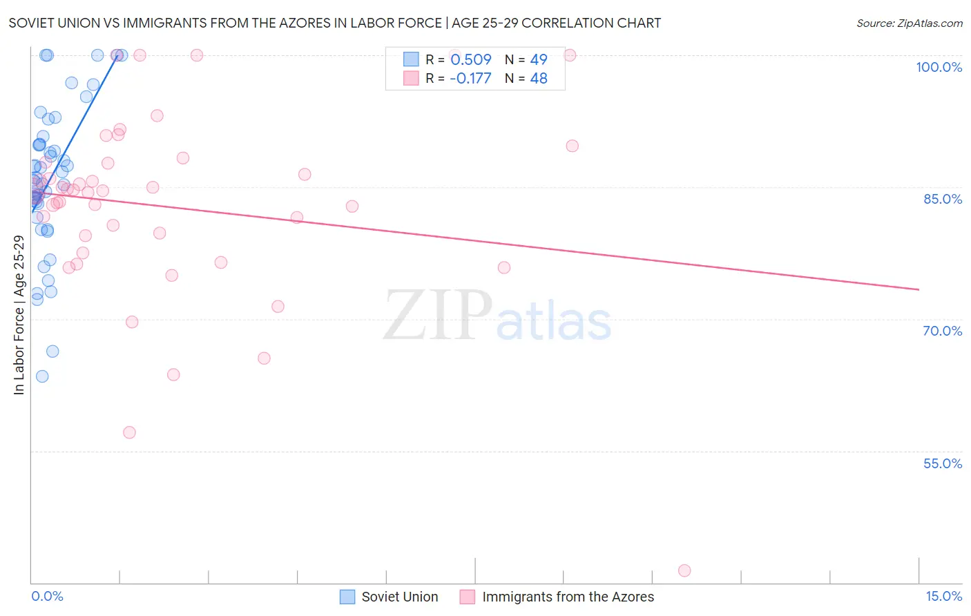 Soviet Union vs Immigrants from the Azores In Labor Force | Age 25-29