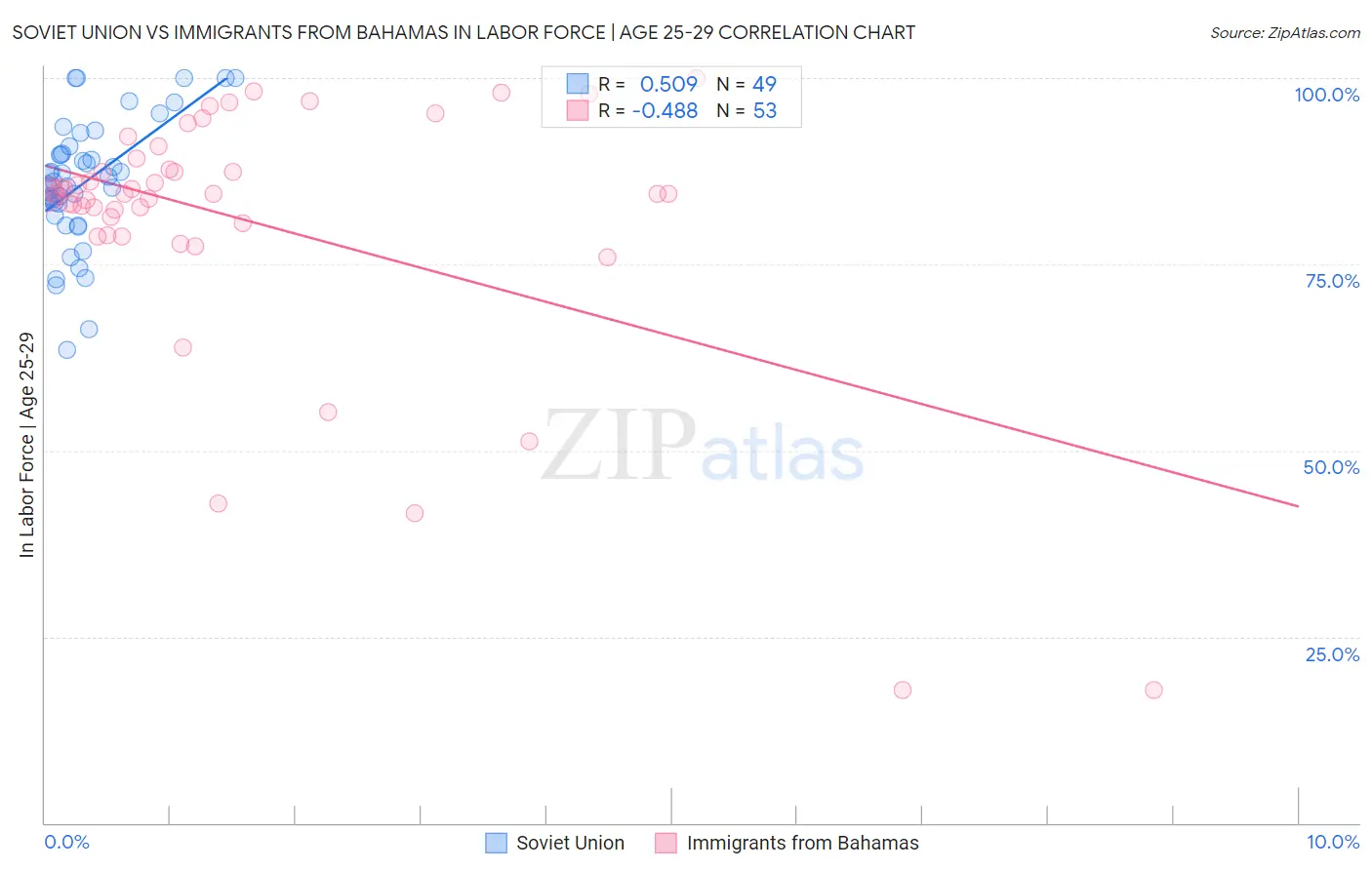 Soviet Union vs Immigrants from Bahamas In Labor Force | Age 25-29
