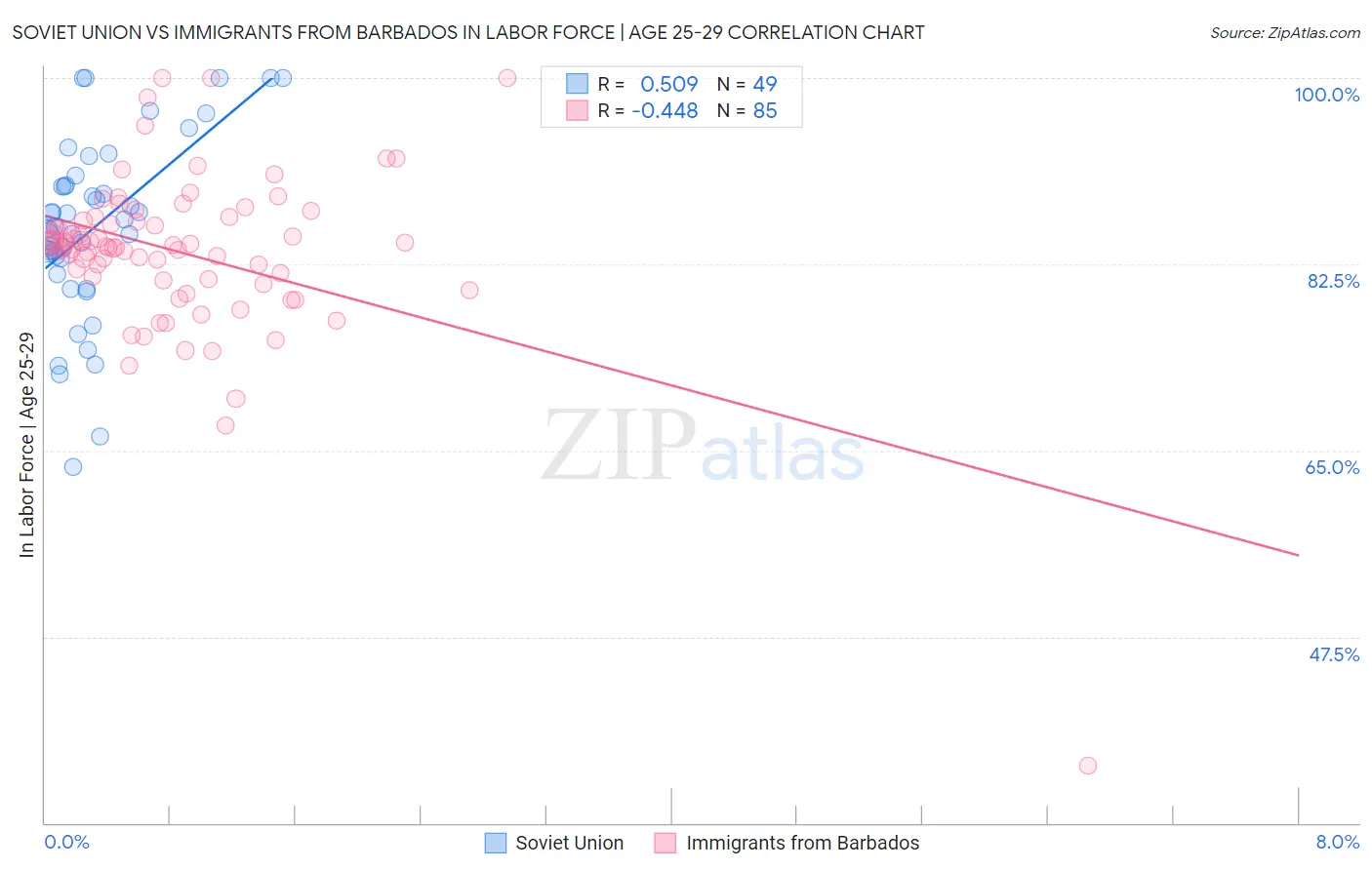 Soviet Union vs Immigrants from Barbados In Labor Force | Age 25-29