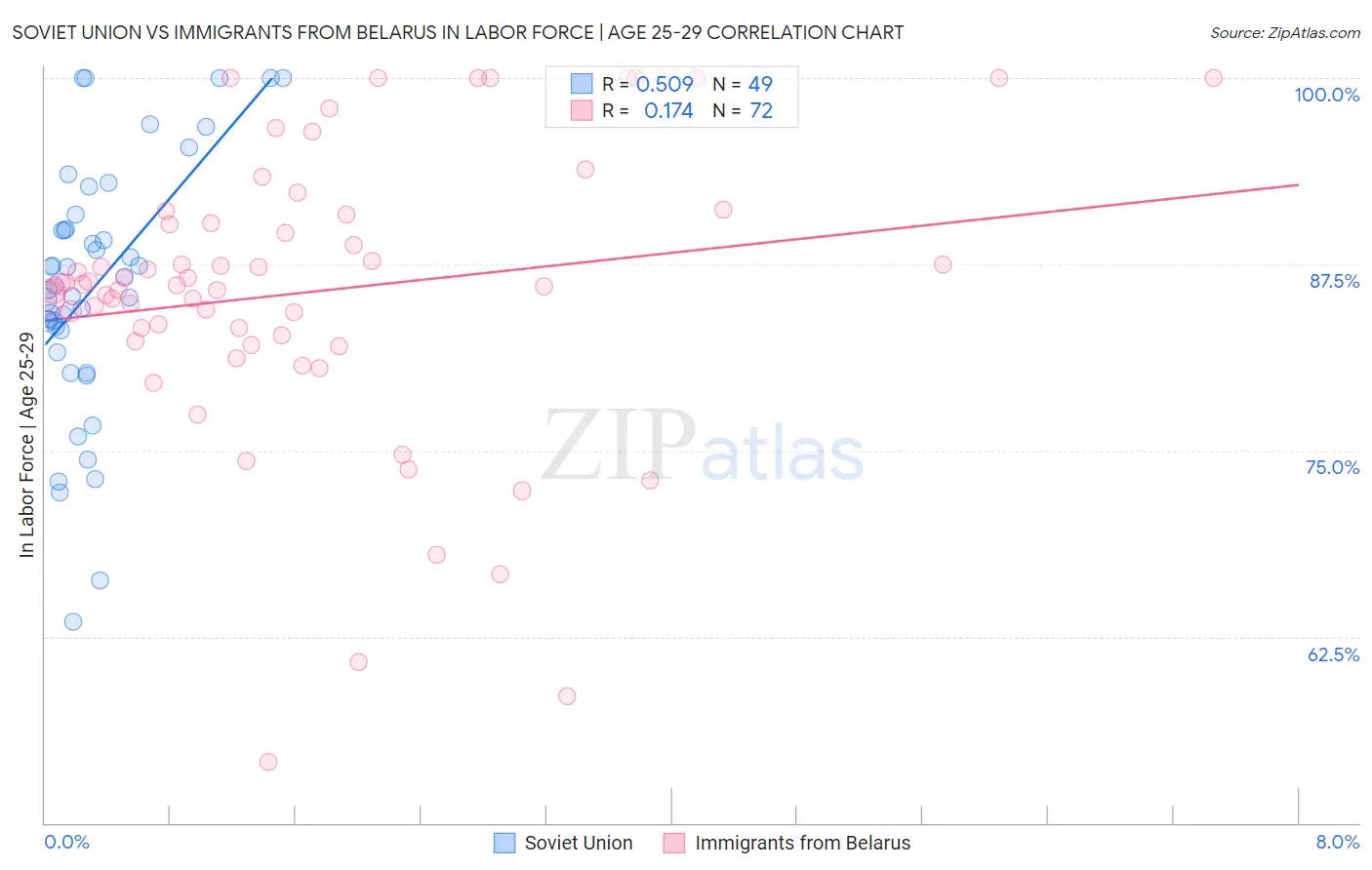 Soviet Union vs Immigrants from Belarus In Labor Force | Age 25-29