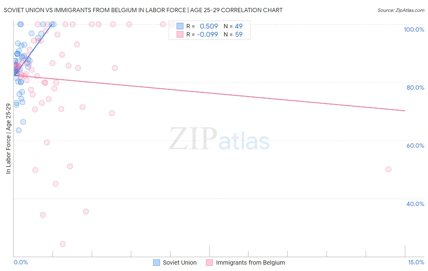 Soviet Union vs Immigrants from Belgium In Labor Force | Age 25-29