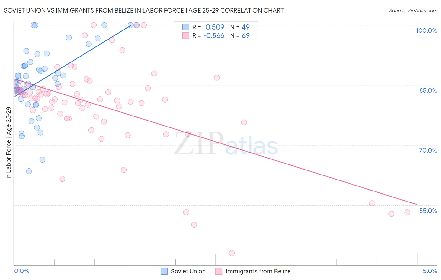 Soviet Union vs Immigrants from Belize In Labor Force | Age 25-29