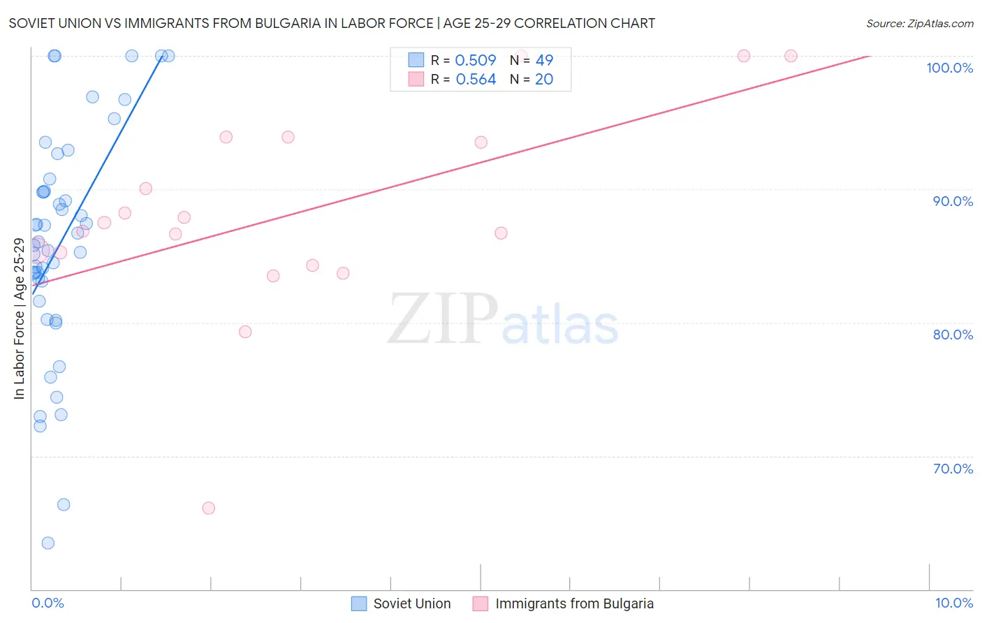 Soviet Union vs Immigrants from Bulgaria In Labor Force | Age 25-29