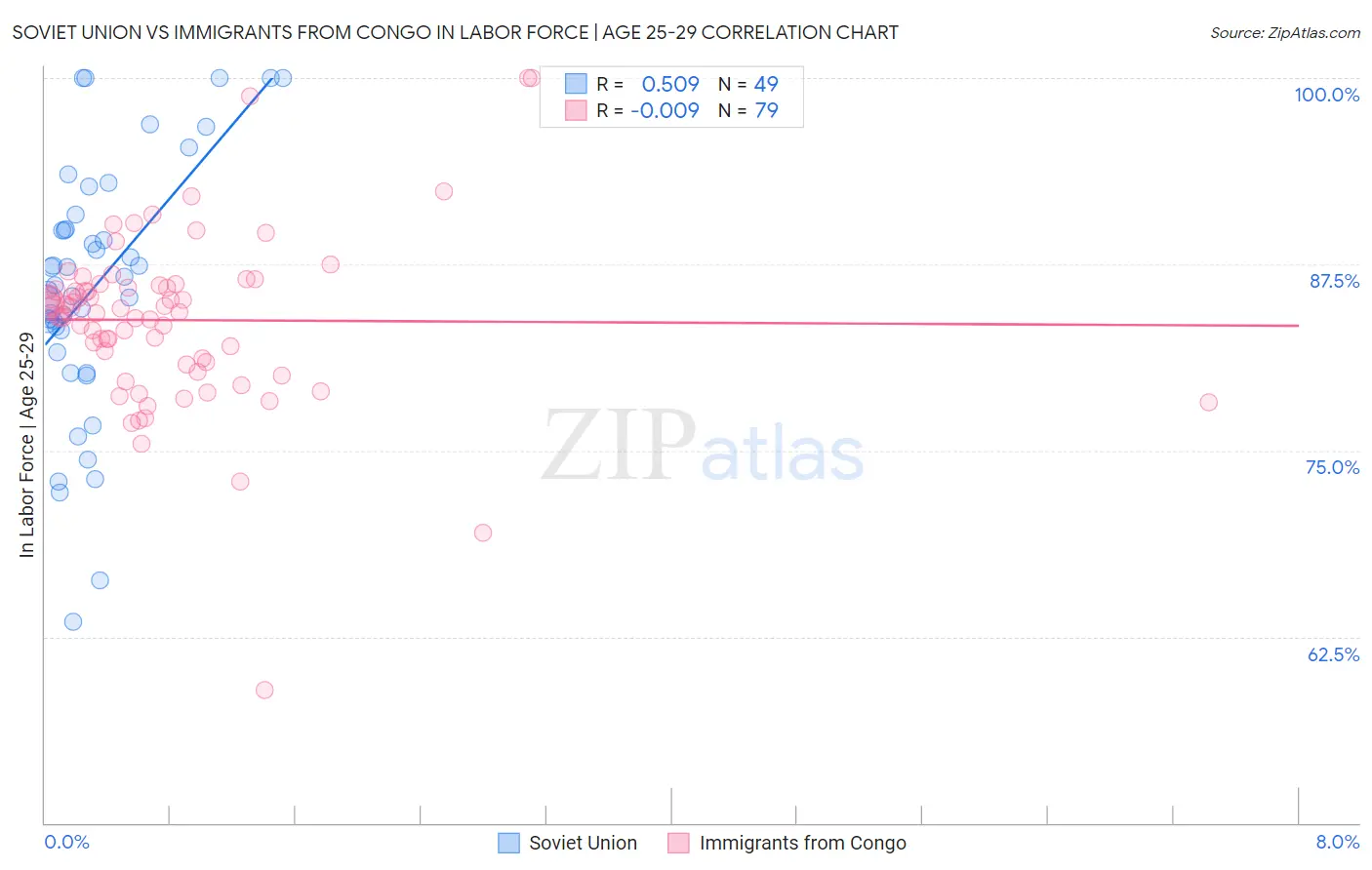 Soviet Union vs Immigrants from Congo In Labor Force | Age 25-29