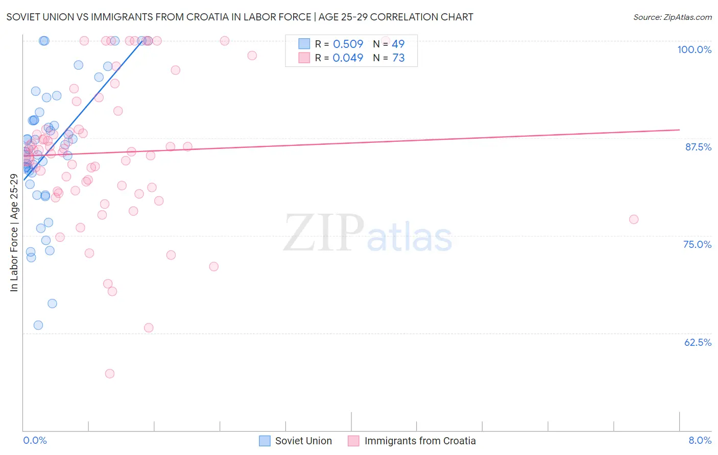Soviet Union vs Immigrants from Croatia In Labor Force | Age 25-29