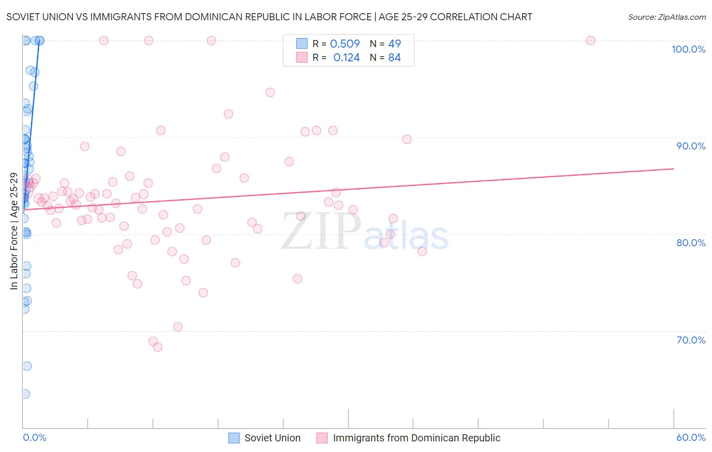 Soviet Union vs Immigrants from Dominican Republic In Labor Force | Age 25-29