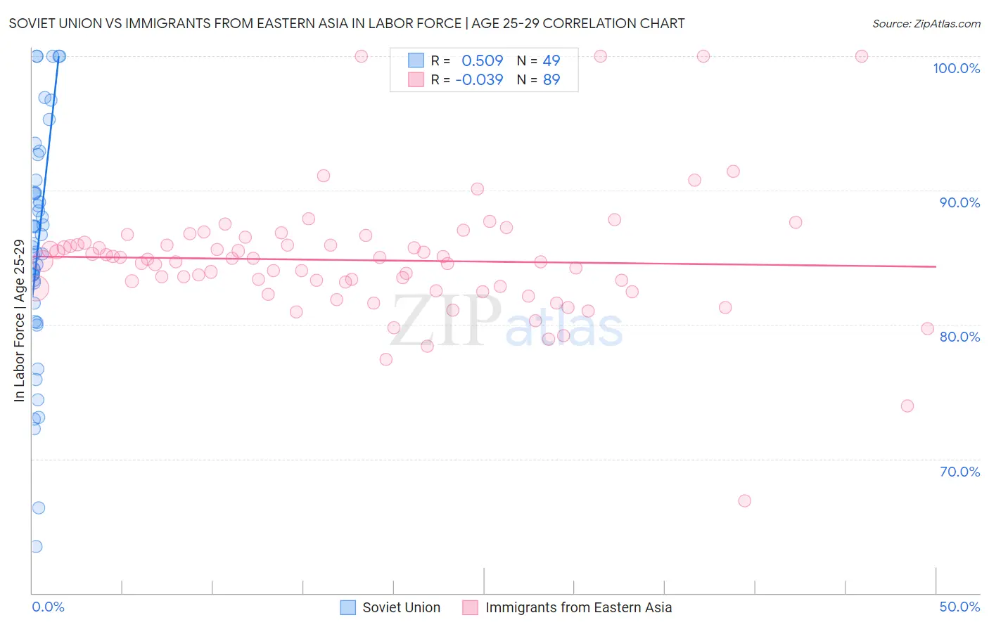 Soviet Union vs Immigrants from Eastern Asia In Labor Force | Age 25-29