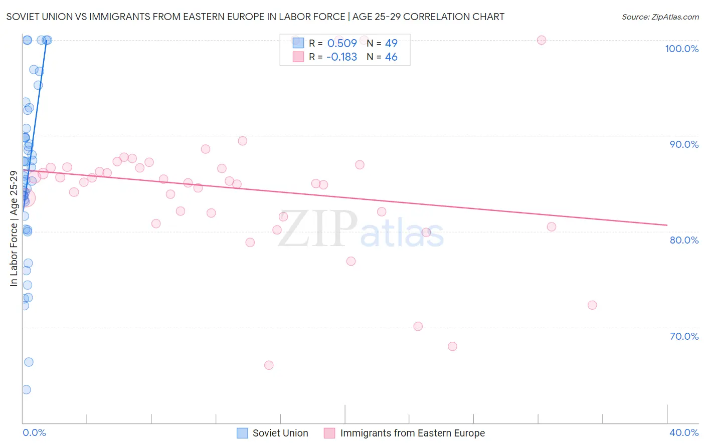 Soviet Union vs Immigrants from Eastern Europe In Labor Force | Age 25-29