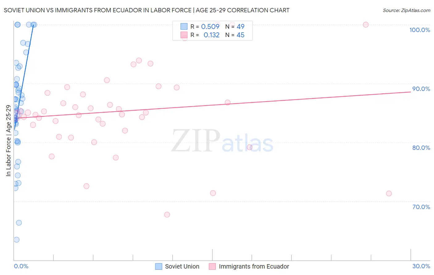 Soviet Union vs Immigrants from Ecuador In Labor Force | Age 25-29