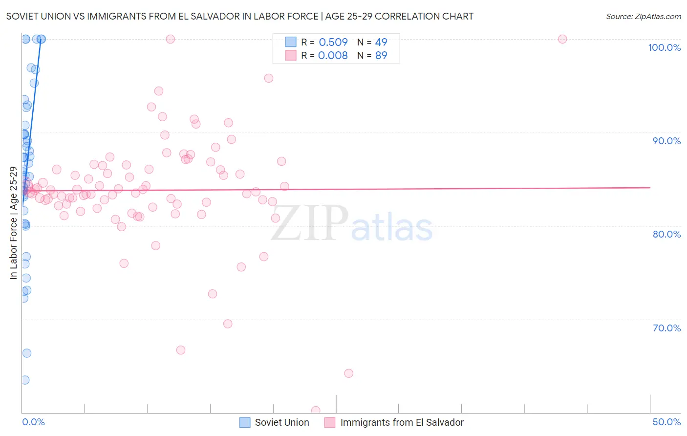 Soviet Union vs Immigrants from El Salvador In Labor Force | Age 25-29