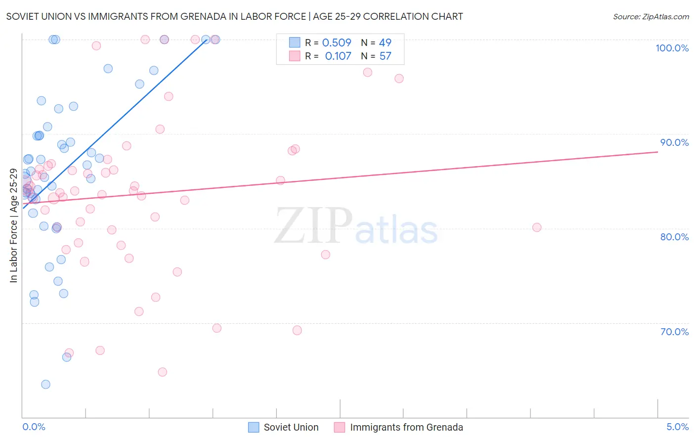 Soviet Union vs Immigrants from Grenada In Labor Force | Age 25-29