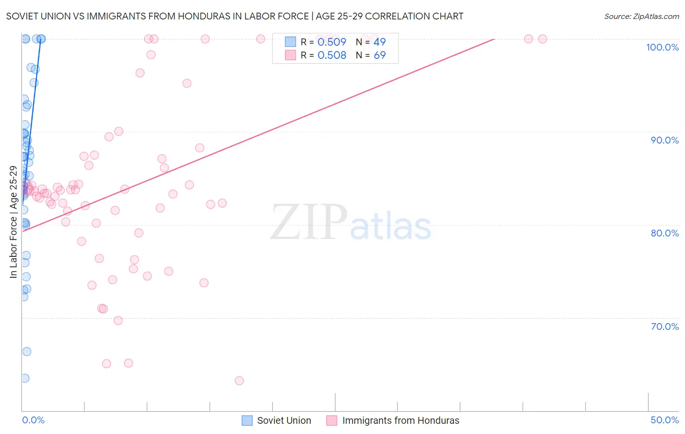 Soviet Union vs Immigrants from Honduras In Labor Force | Age 25-29