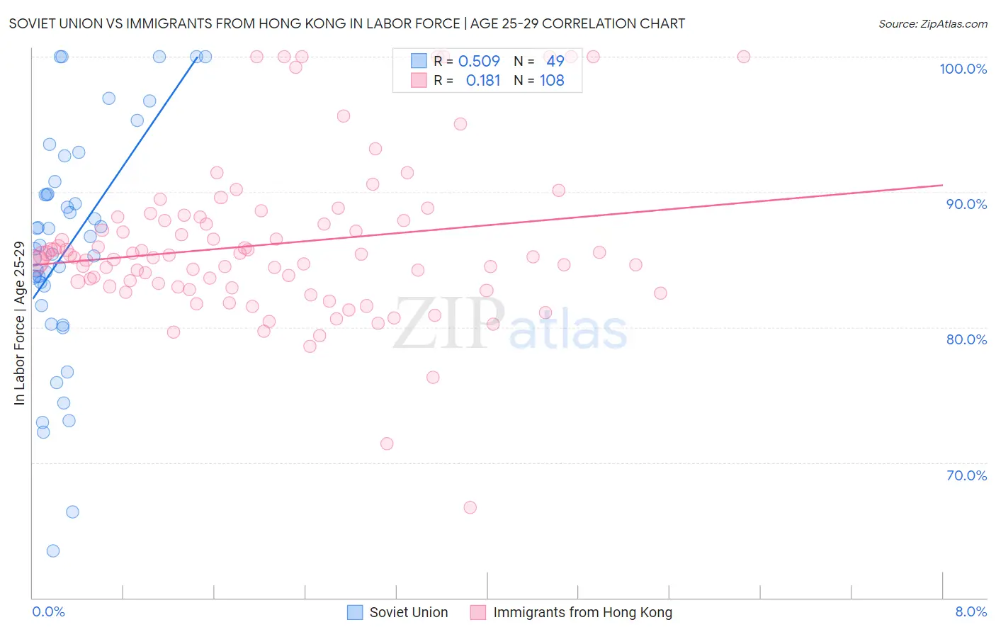 Soviet Union vs Immigrants from Hong Kong In Labor Force | Age 25-29