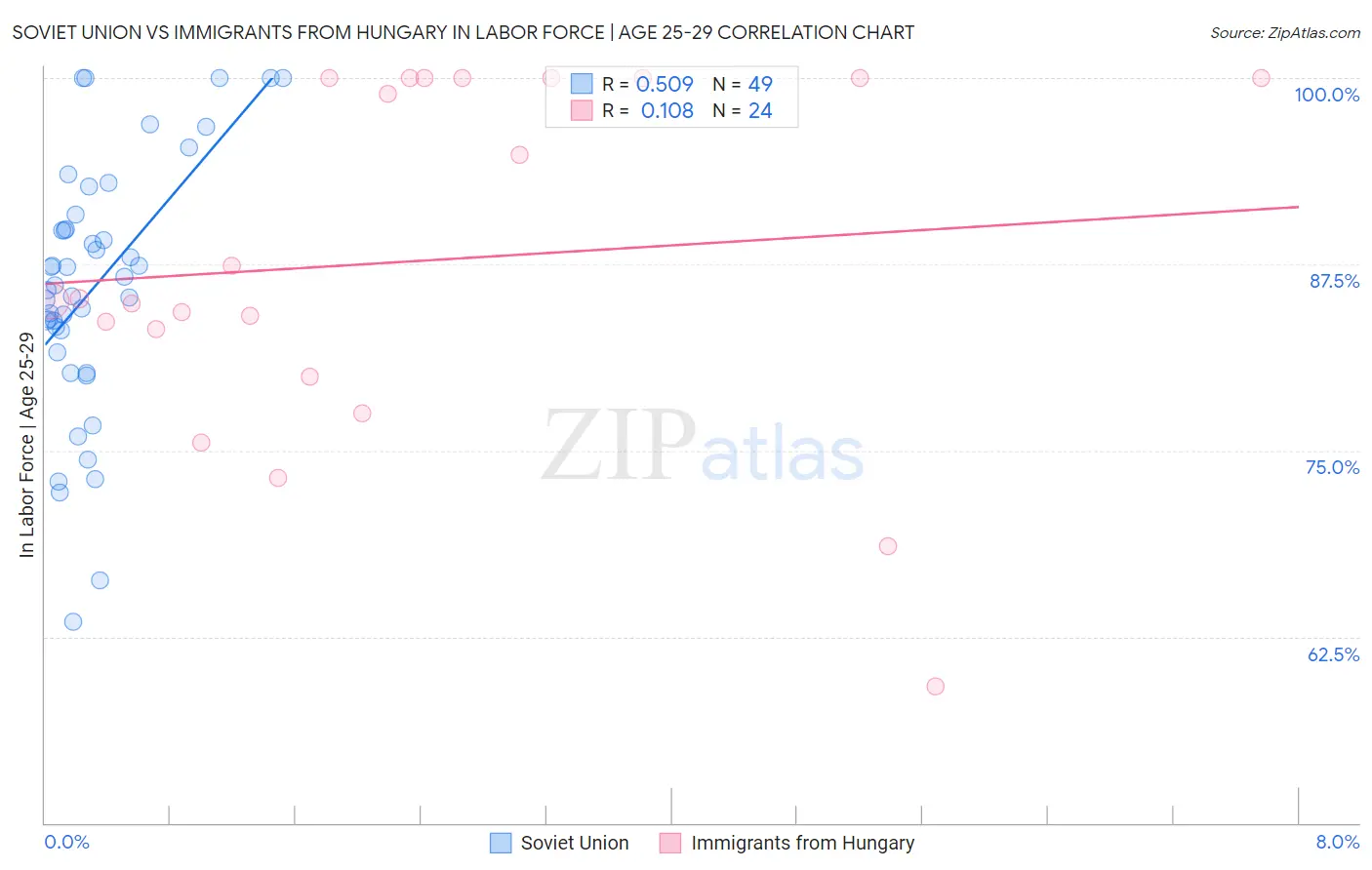 Soviet Union vs Immigrants from Hungary In Labor Force | Age 25-29